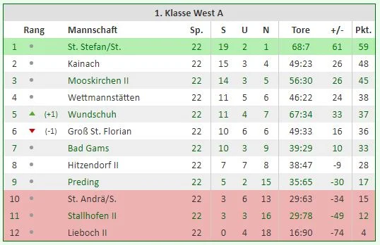Tabelle Saison 2005/06