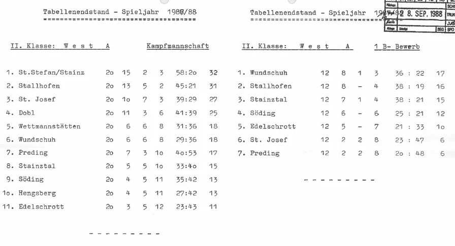 Tabelle Saison 1987/88
