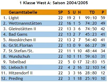 Tabelle Saison 2004/05
