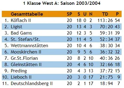 Tabelle Saison 2003/04