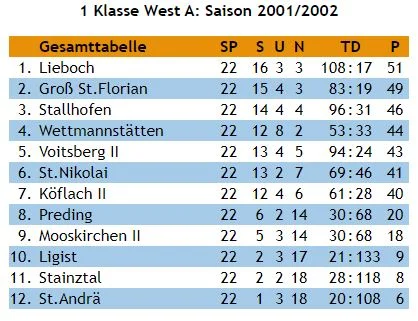 Tabelle Saison 2001/02