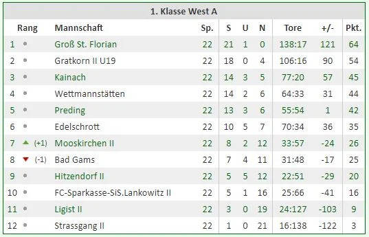 Tabelle Saison 2007/08