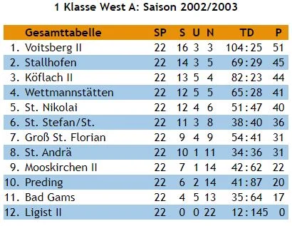 Tabelle Saison 2002/03