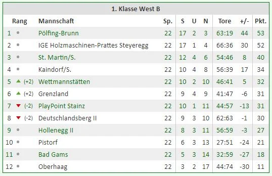 Tabelle Saison 2008/09