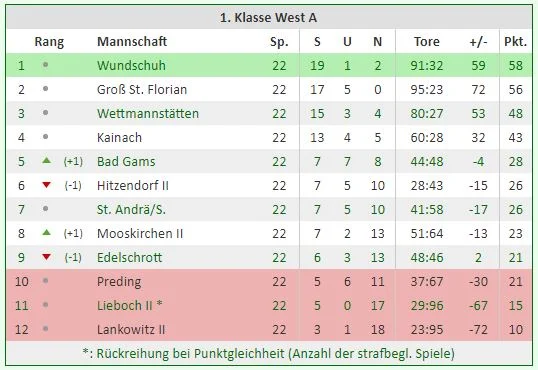 Tabelle Saison 2006/07