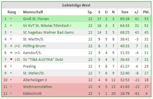 Tabelle Saison 2014/15
