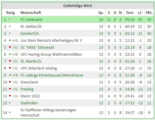 Tabelle Saison 2019/20