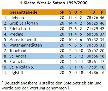 Tabelle Saison 1999/00