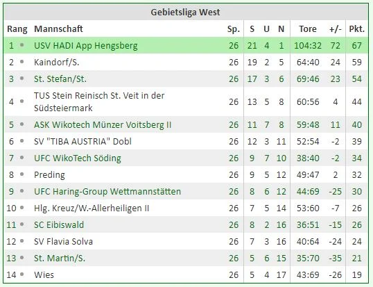 Tabelle Saison 2016/17