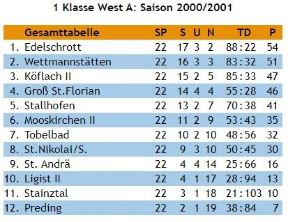 Tabelle Saison 2000/01