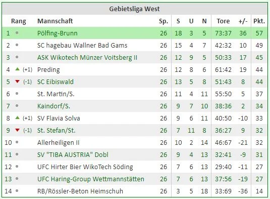 Tabelle Saison 2015/16
