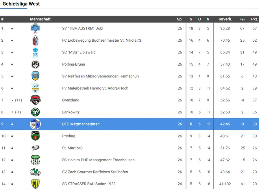 Tabelle Kampfmannschaft, Saison 2023/24