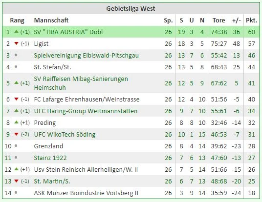 Tabelle Saison 2018/19