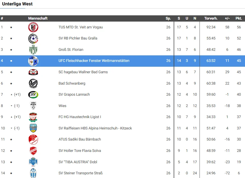 Tabelle Kampfmannschaft, Saison 2025/26