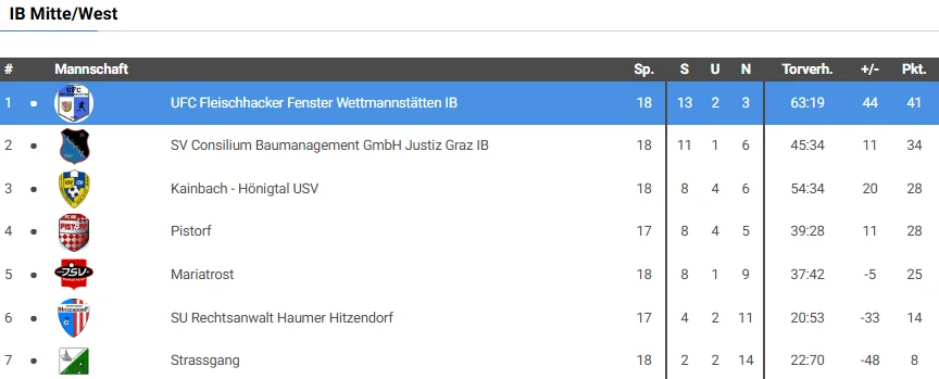 Tabelle 1B, Saison 2025/26