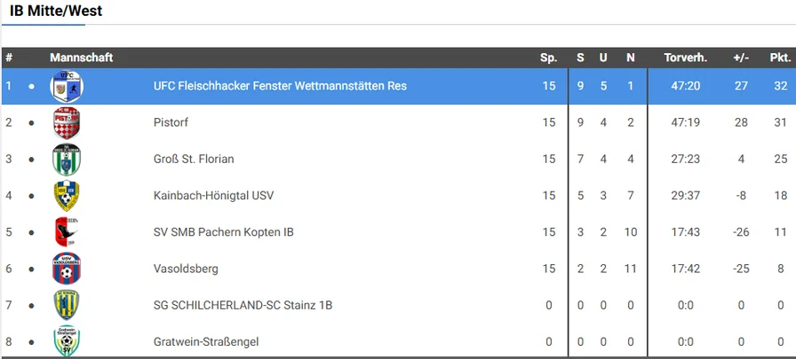 Tabelle 1B, Saison 2024/25