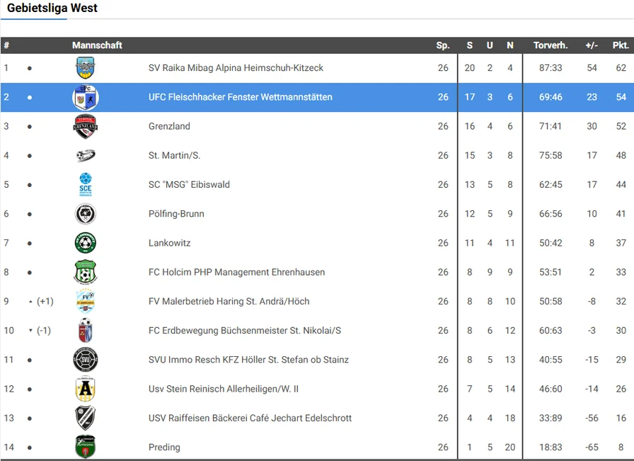 Tabelle Kampfmannschaft, Saison 2024/25