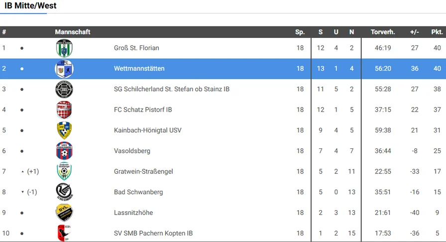 Tabelle 1B, Saison 2023/24