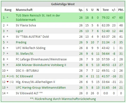 Tabelle Saison 2017/18