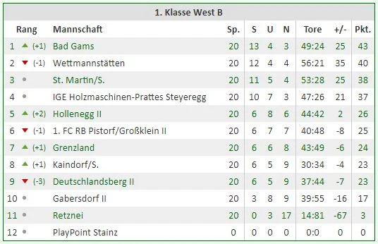 Tabelle Saison 2009/10