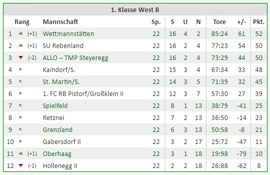 Tabelle Saison 2010/11