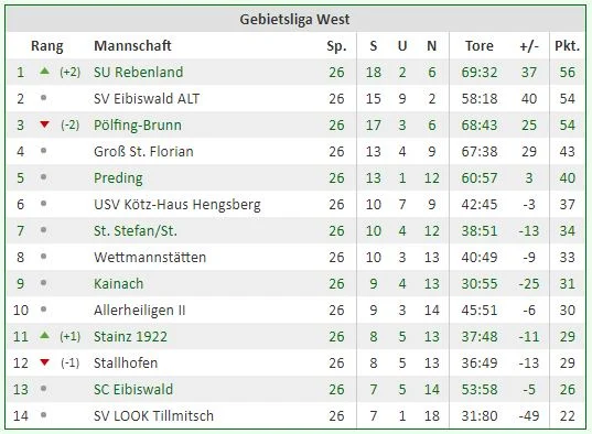 Tabelle Saison 2012/13