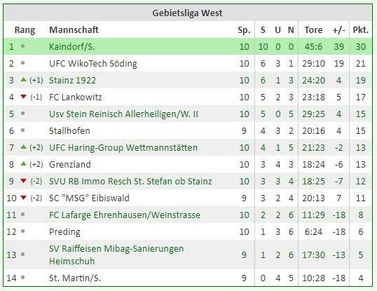 Tabelle Kampfmannschaft, Saison 2020/21