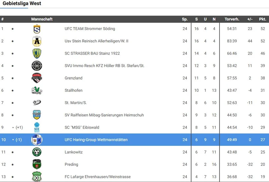 Tabelle Kampfmannschaft, Saison 2021/22