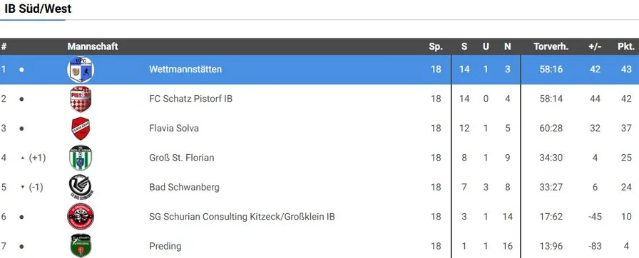 Tabelle 1B, Saison 2021/22