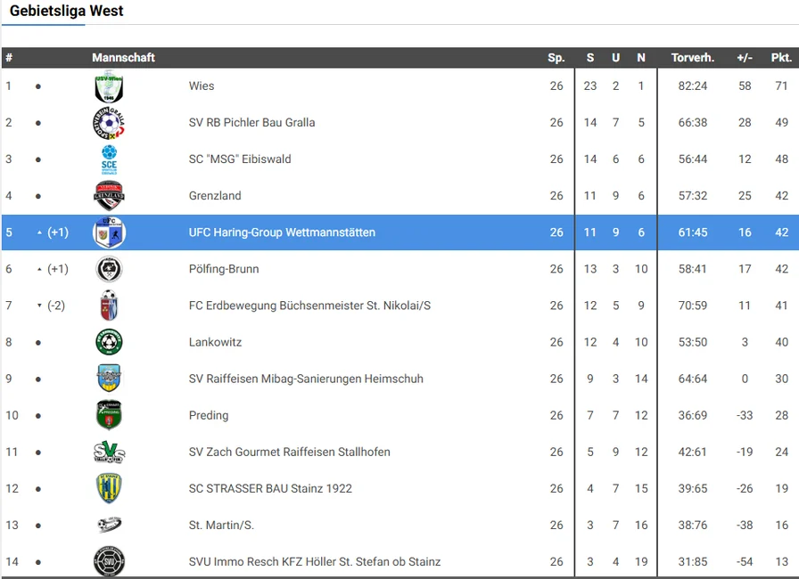 Tabelle Kampfmannschaft, Saison 2022/23