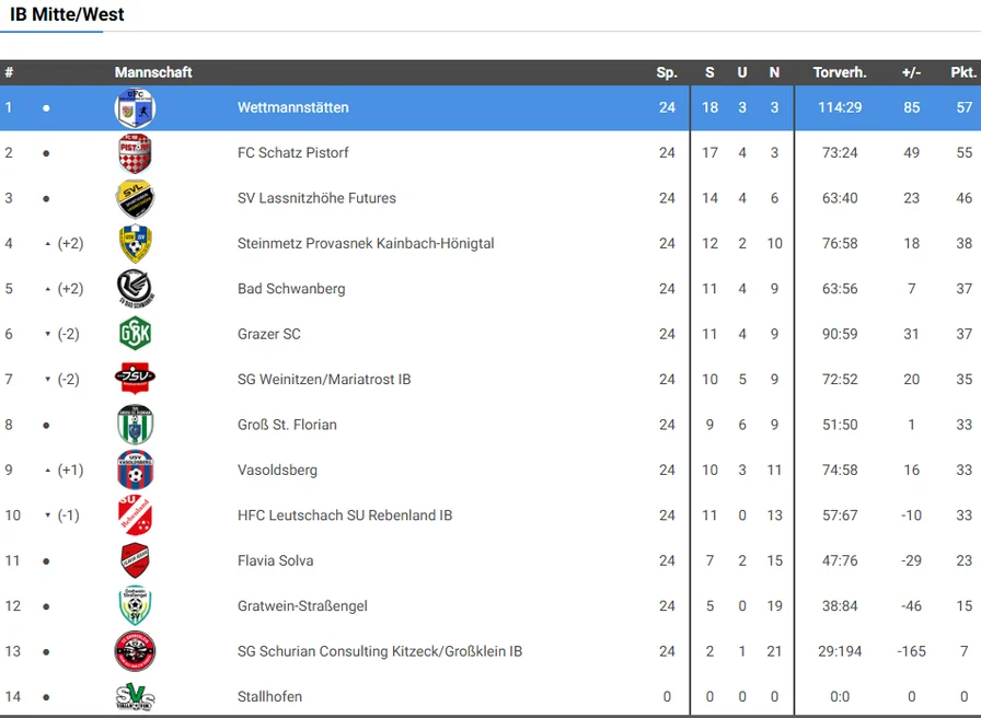Tabelle 1B, Saison 2022/23